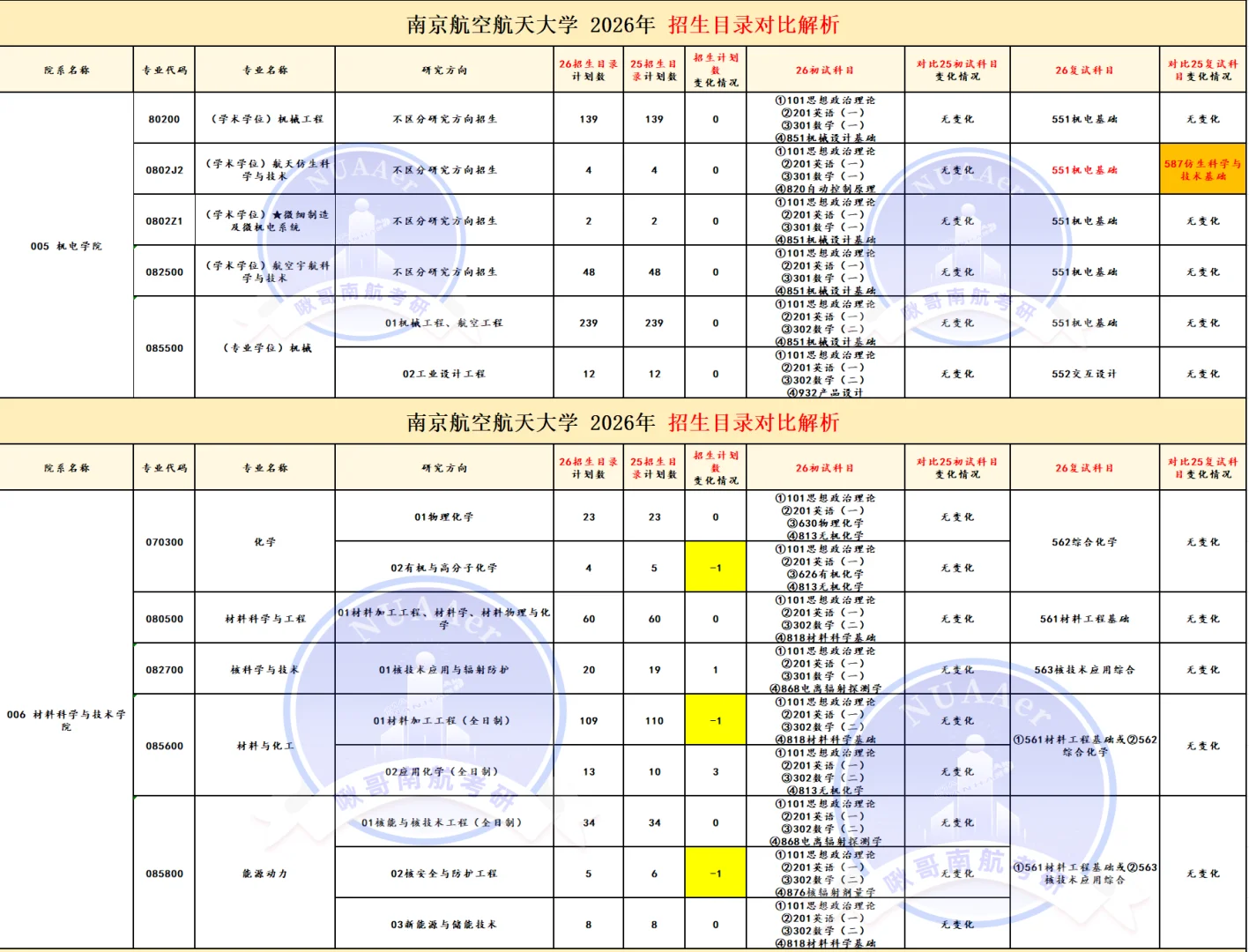 南航招生目录25?26