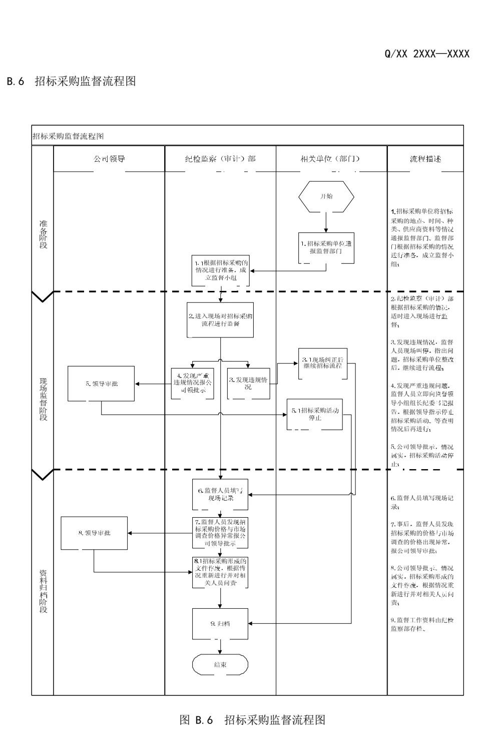 国有企业纪检监察各项管理流程图!