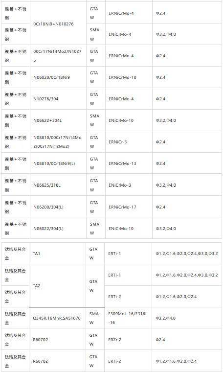 各种焊材选用一览表