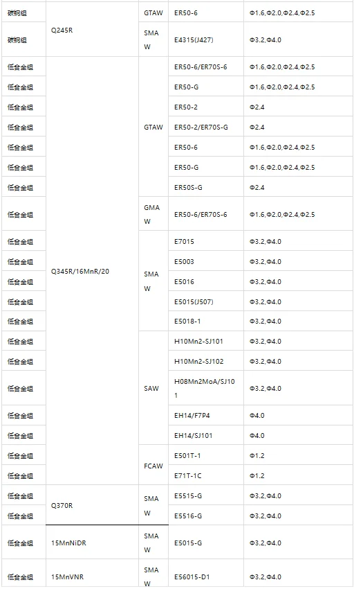 各种焊材选用一览表