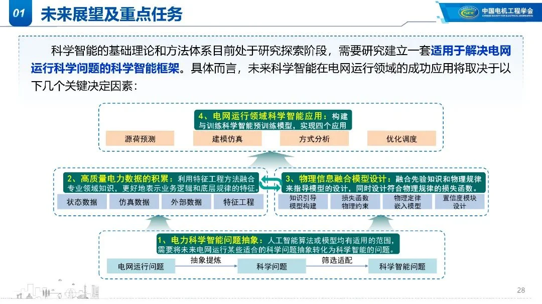 2025年电力系统科学智能应用和展望报告
