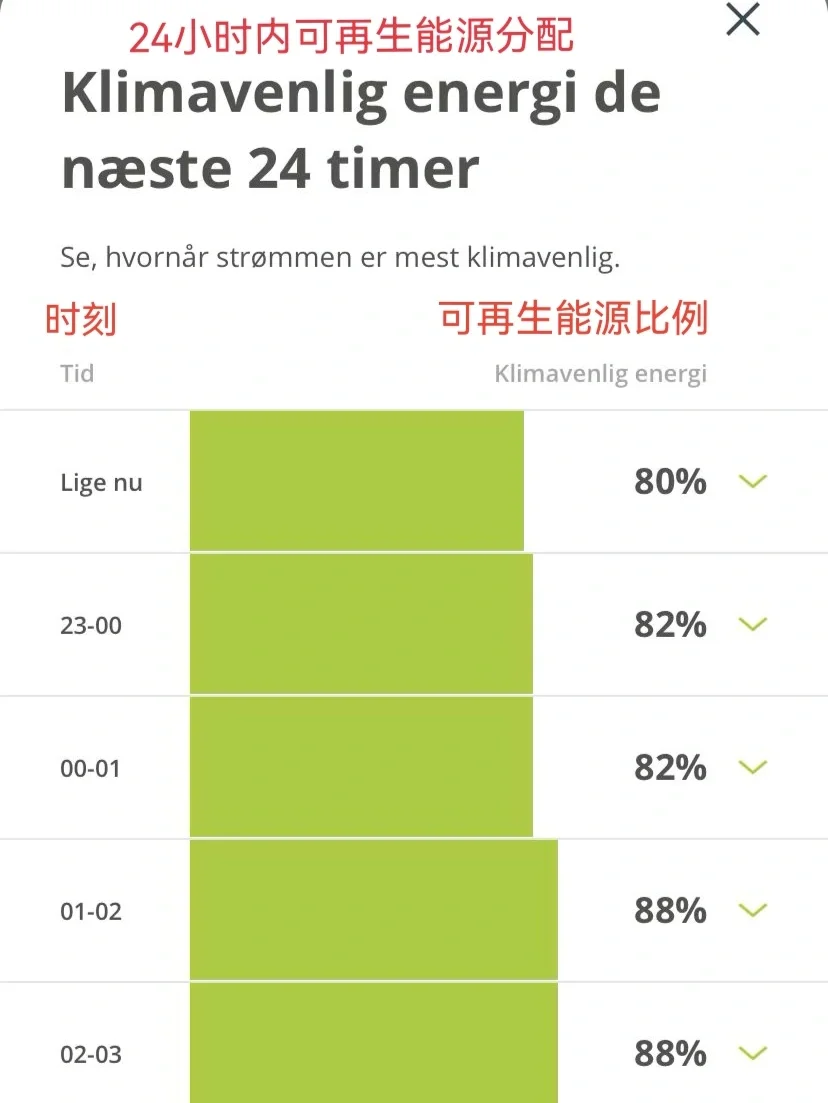 丹麦电价回落 | 可再生能源比例