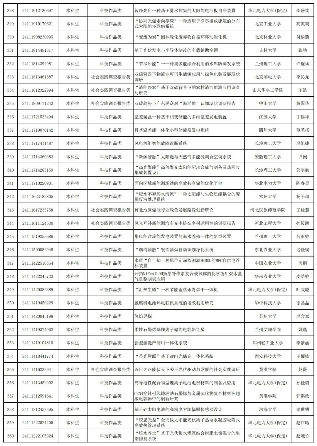 25年中车杯可再生能源优秀作品竞赛已公示!