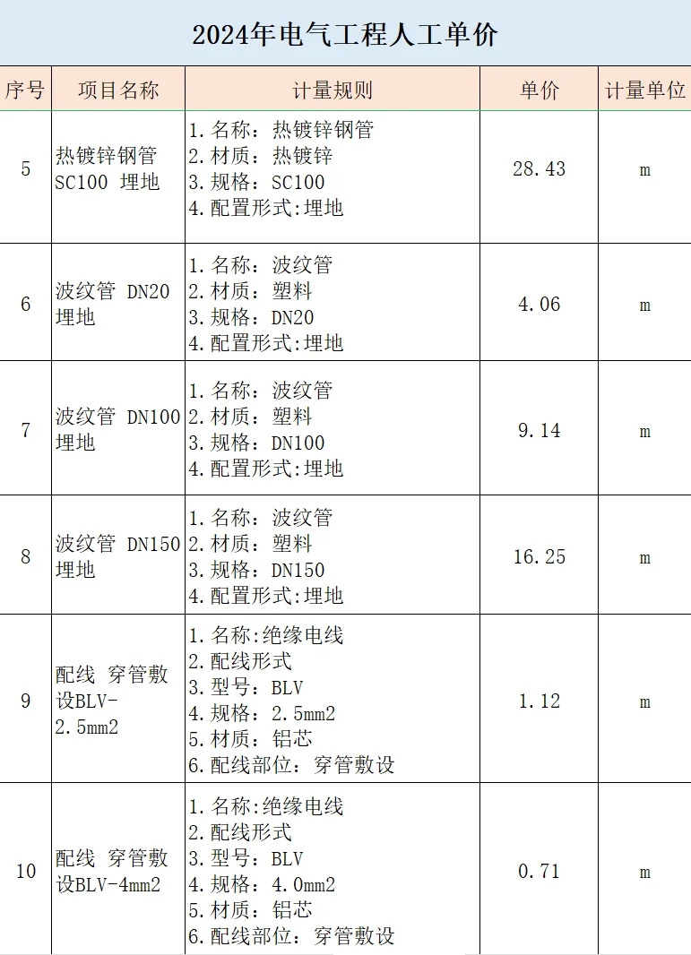 2024年电气工程人工单价