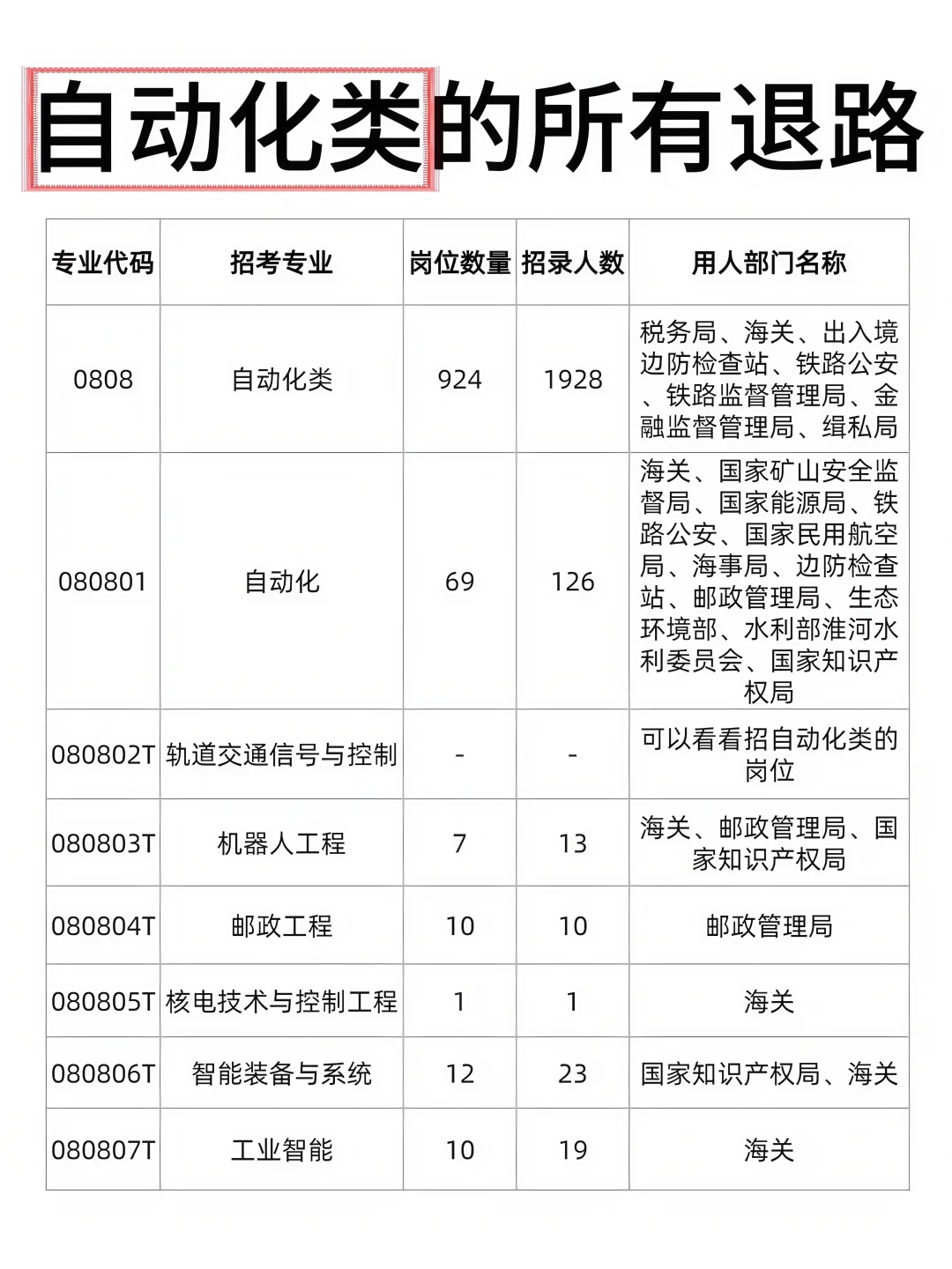 自动化类想进体制内千万不要把路走窄了!
