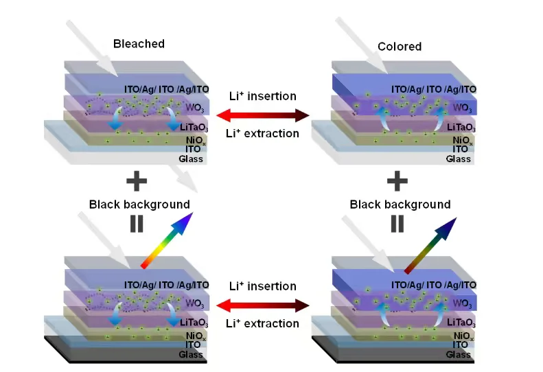 实现透明-反射双模式多色调控全固态电致变色