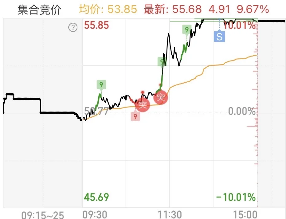 今天超市再次盈利，感谢锂矿