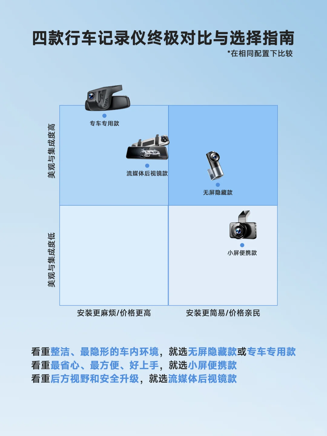挑选行车记录仪的第一步是……