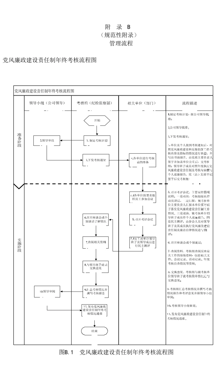 国有企业纪检监察各项管理流程图!