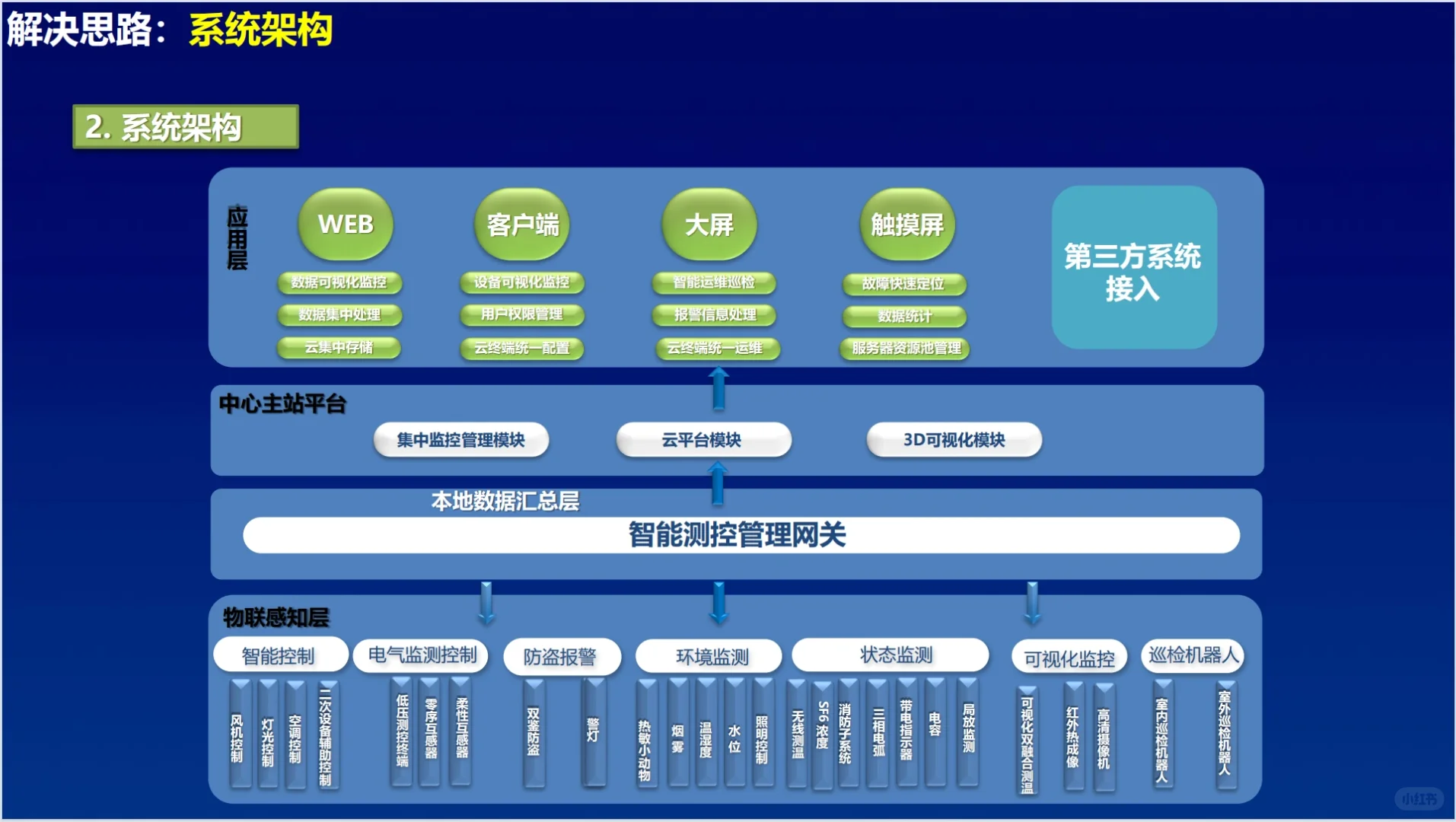 震撼来袭~智慧电网的整体解决方案!干货分享