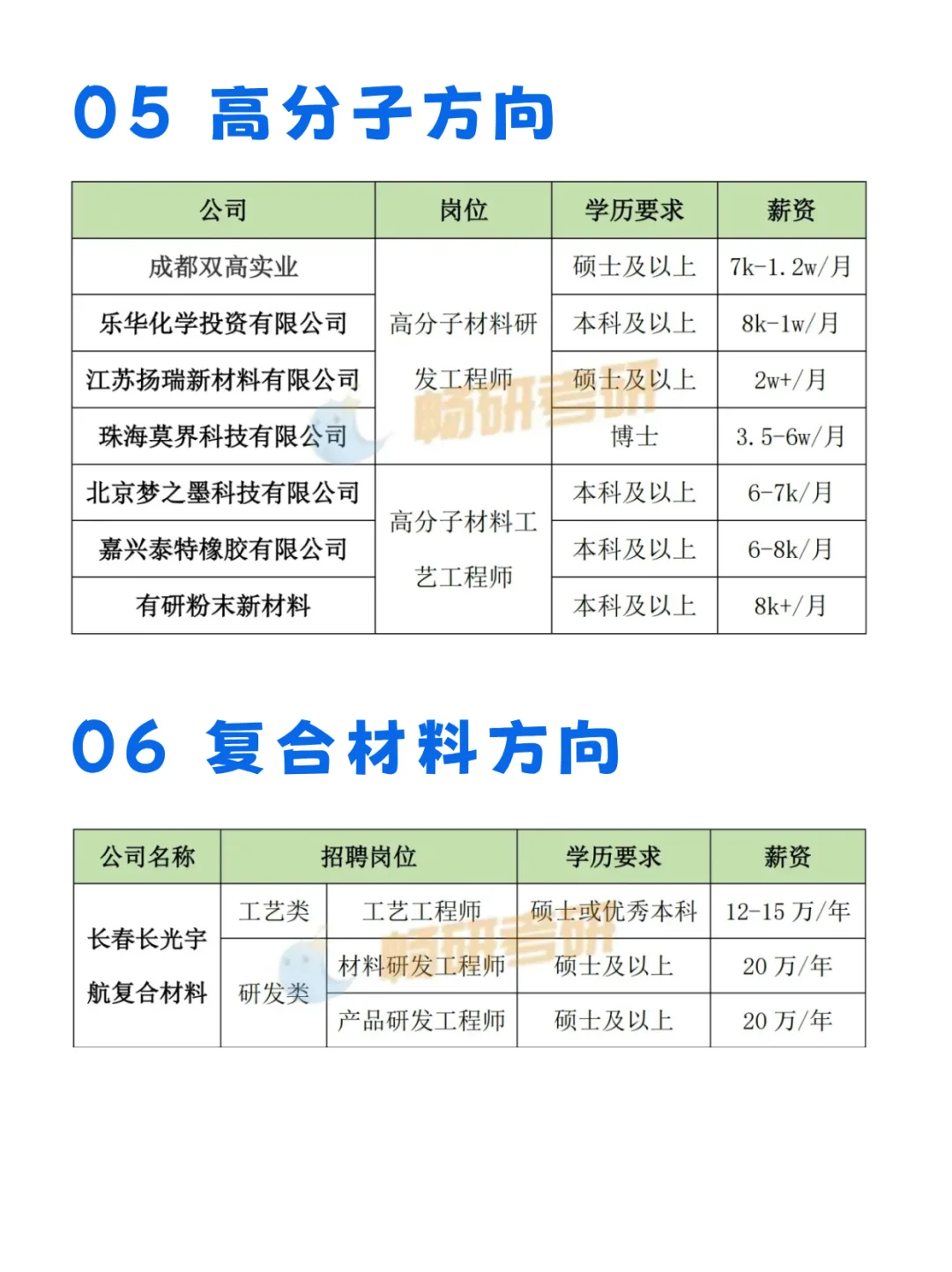 材料就业，热门研究方向，大厂岗位薪资揭秘