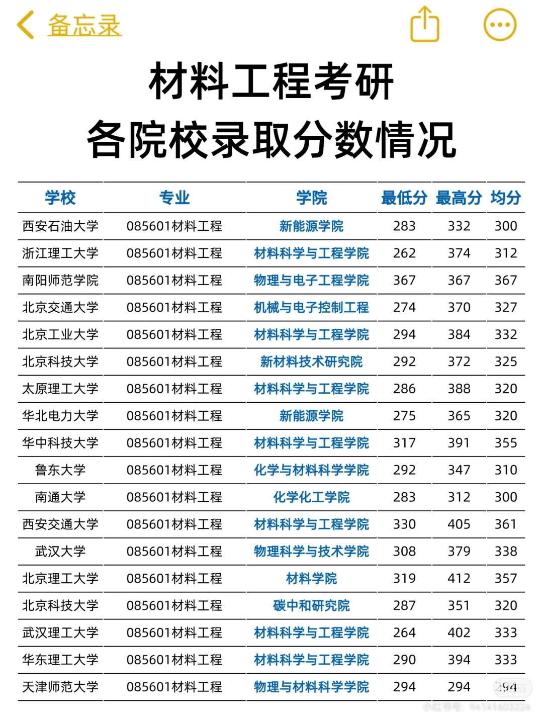 材料考研（摘自网络）