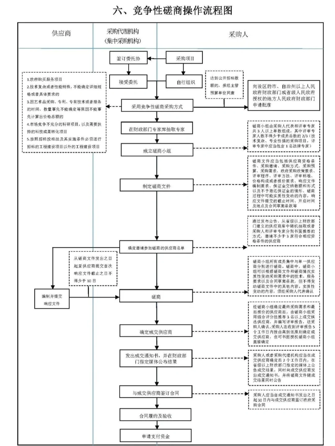 招标采购流程图非常实用！