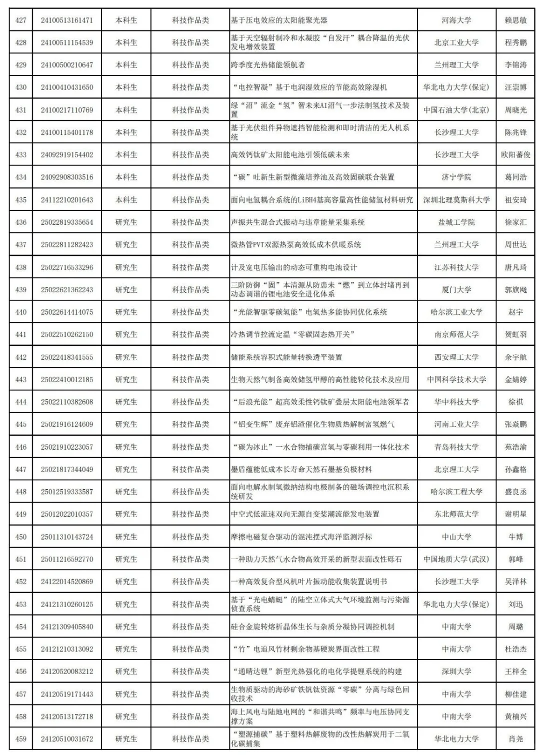 25年中车杯可再生能源优秀作品竞赛已公示!
