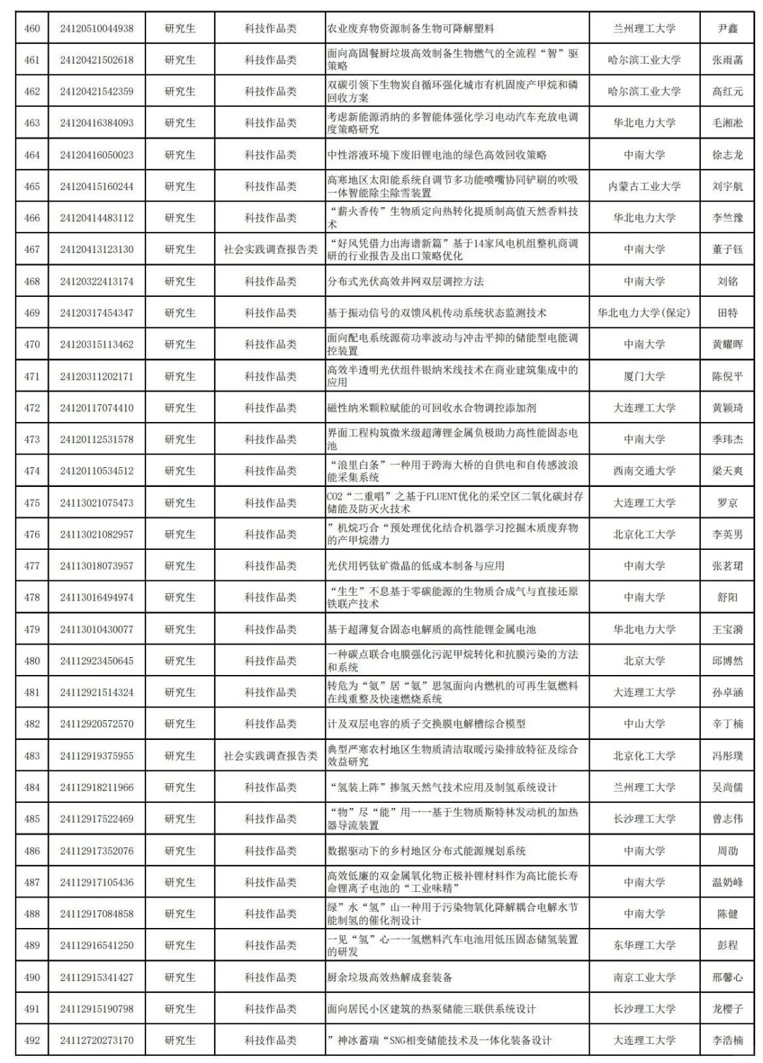 25年中车杯可再生能源优秀作品竞赛已公示!