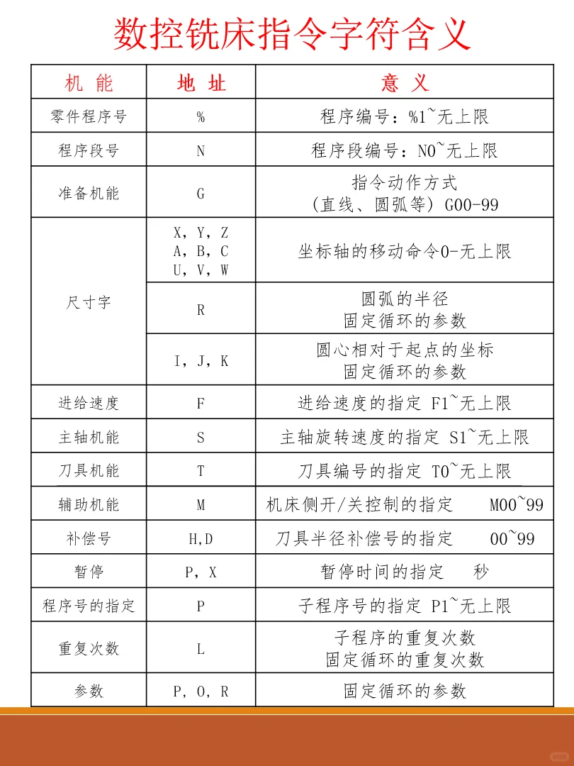 数控铣床指令代码含义