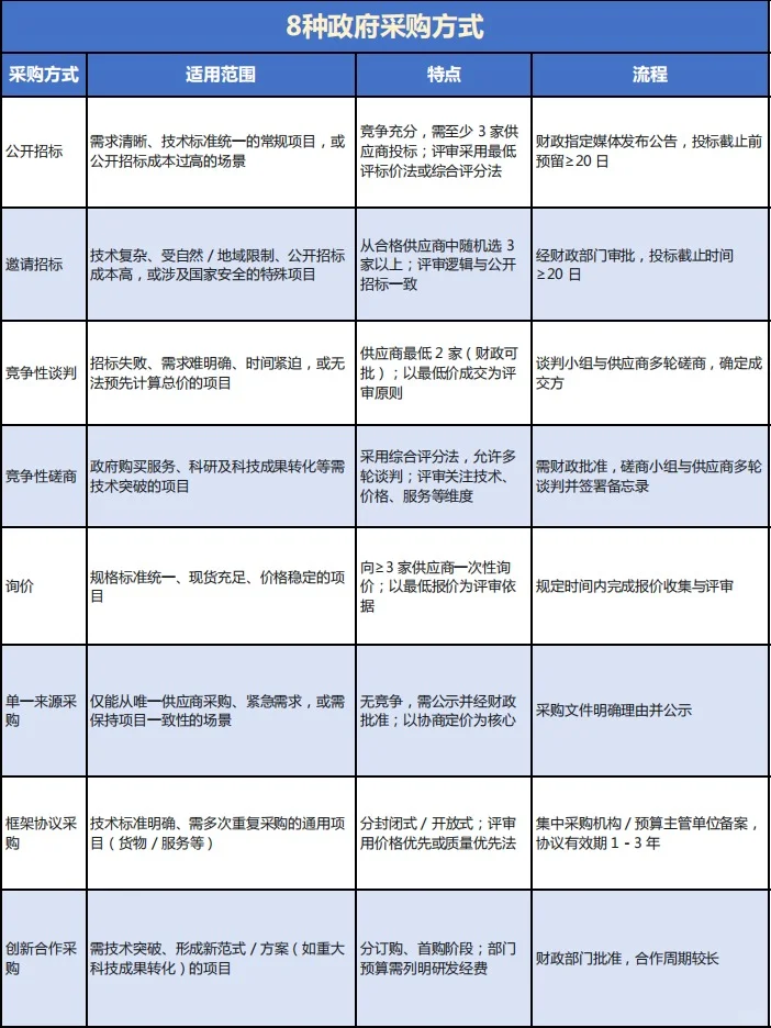 我总算把8种政府采购方式给吃透了?