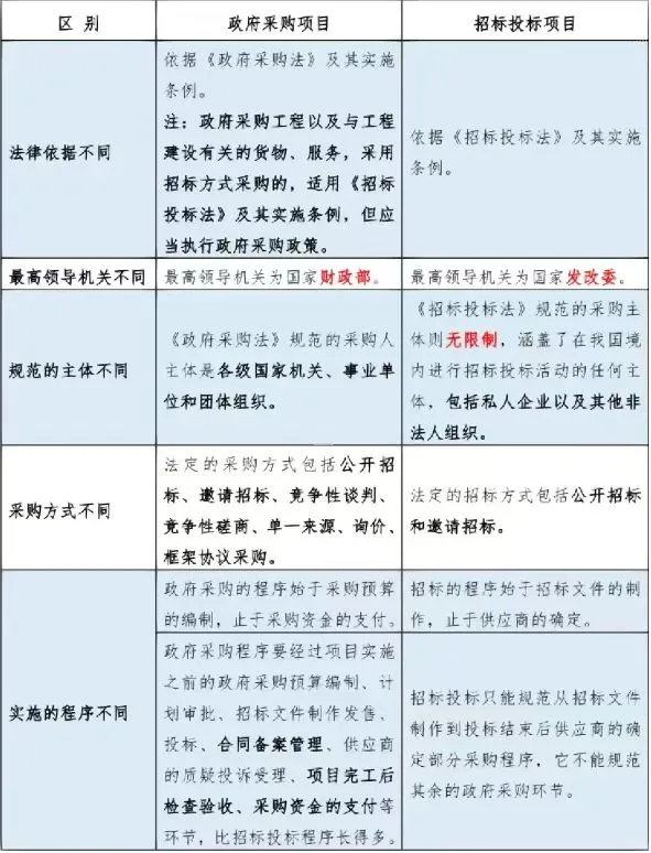 ?小白必看!政采项目和招投标项目区别!