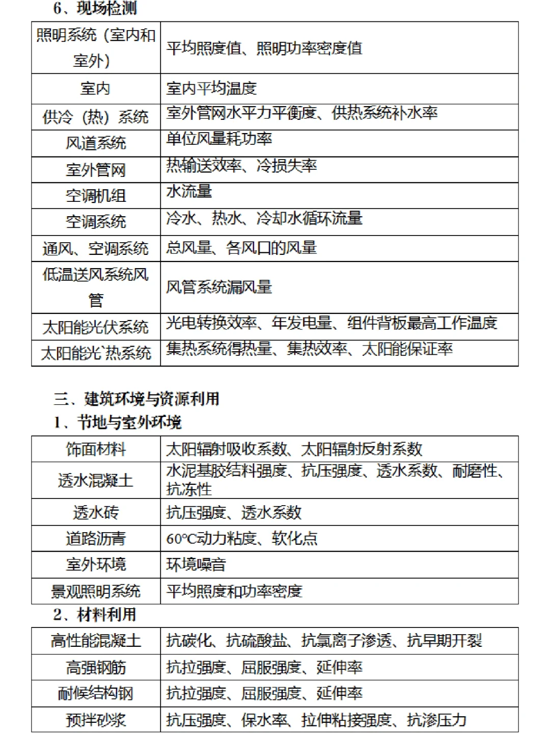 建筑节能（绿色建筑）材料进场复检参数！