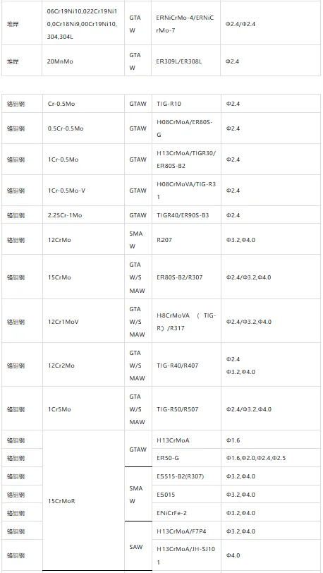 各种焊材选用一览表