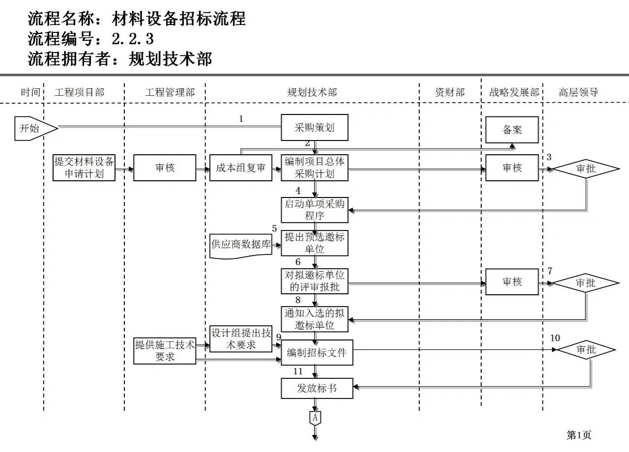 材料设备招标流程图，需要的赶紧关注收藏