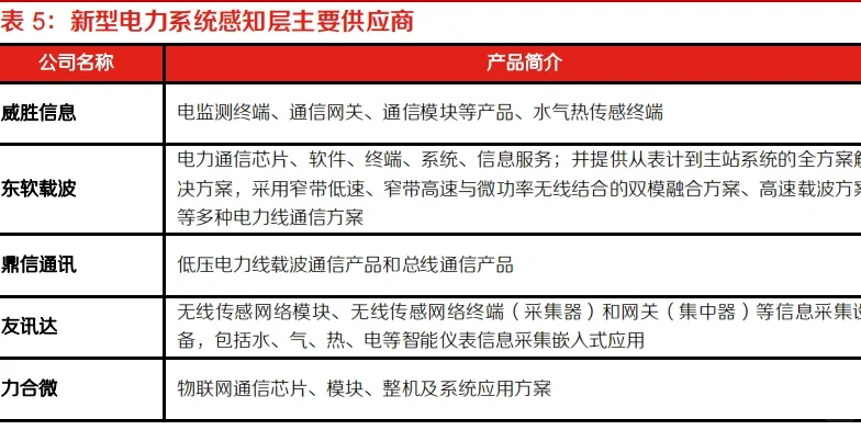电网智能化加速