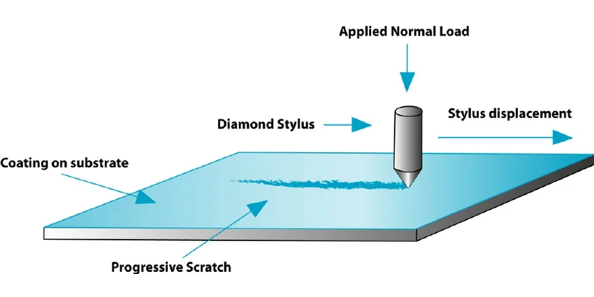 光刻胶的附着力方法归纳