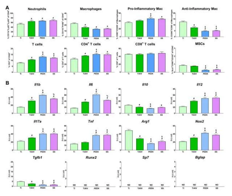 不同生物材料成分引发不同免疫细胞反应