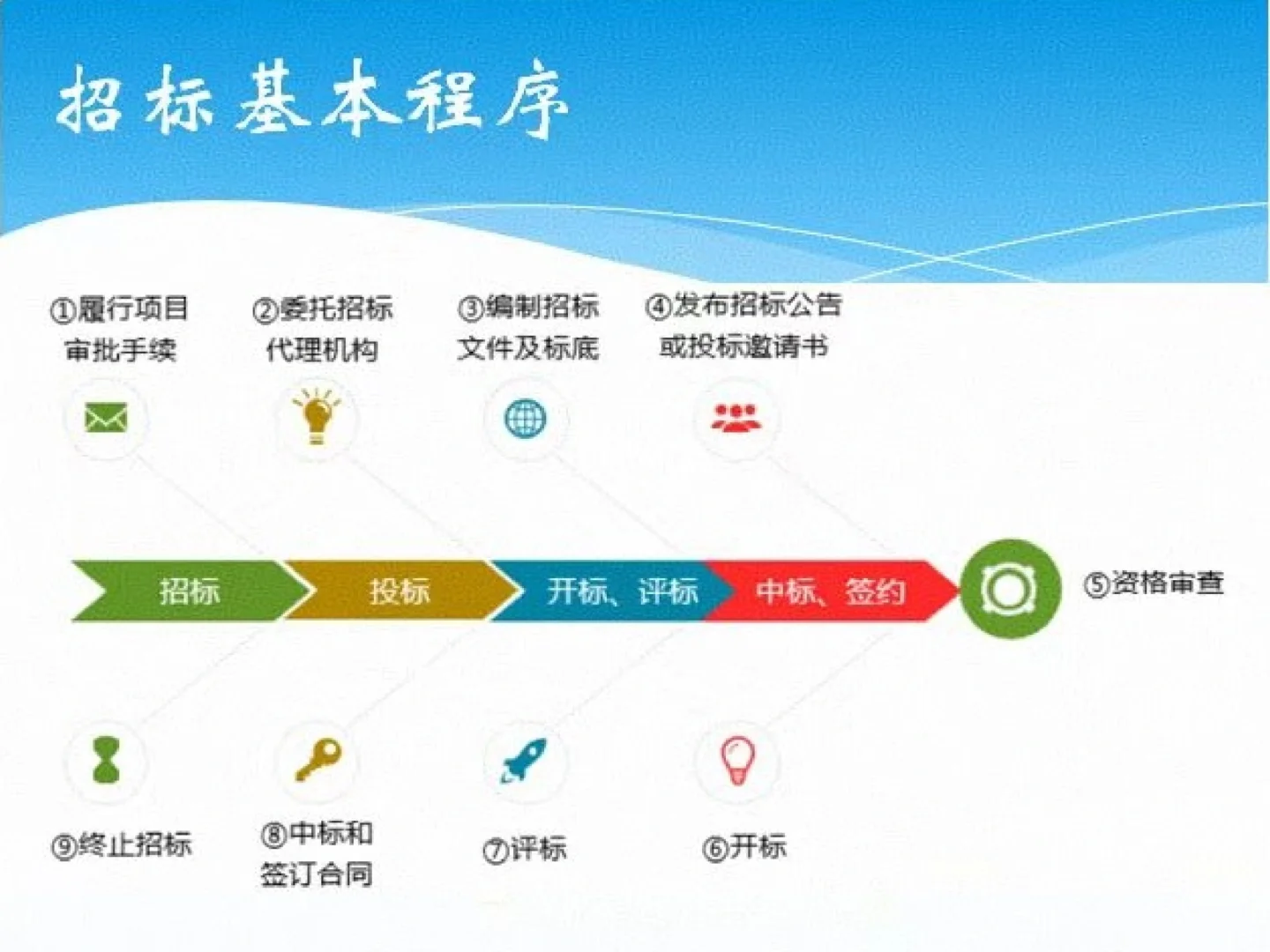 超实用!招标采购8步流程一图搞定!