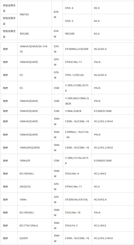 各种焊材选用一览表