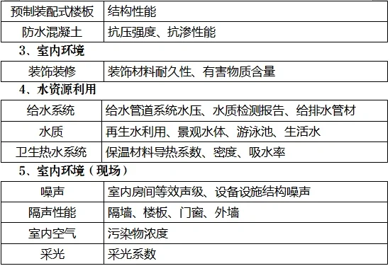 建筑节能（绿色建筑）材料进场复检参数！