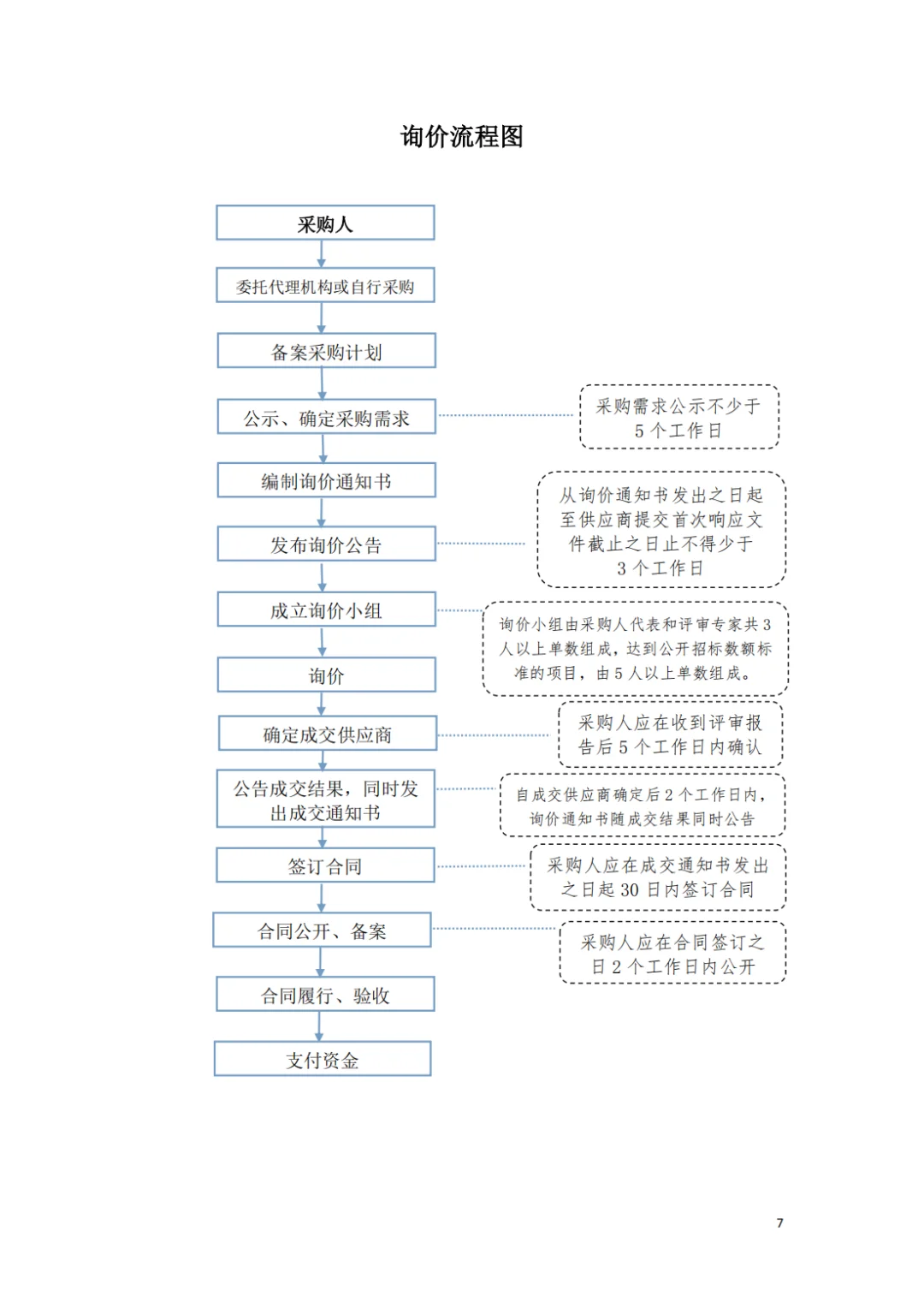 各政府采购方式流程图