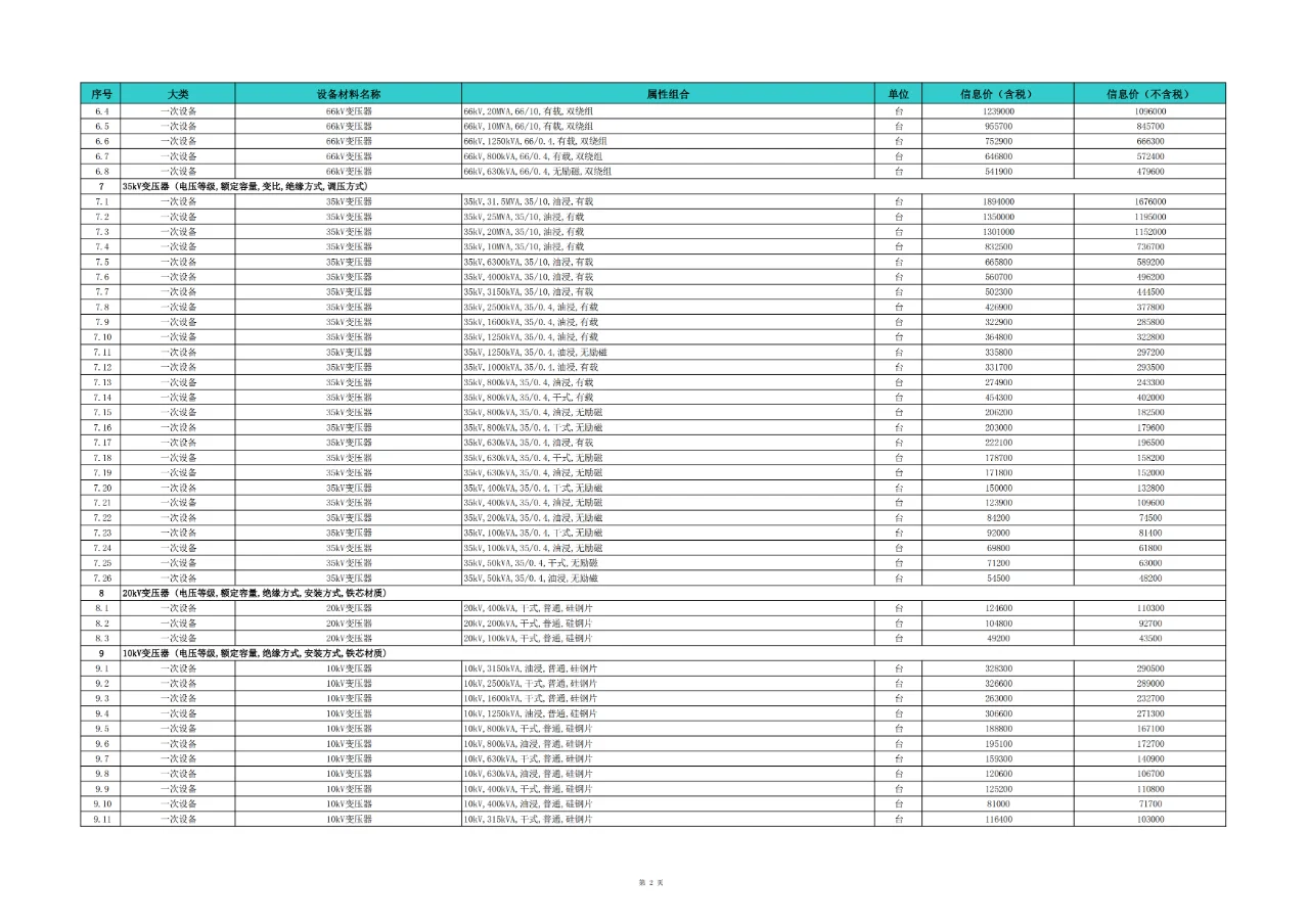 电网工程设备材料信息价（2024年第一季度）