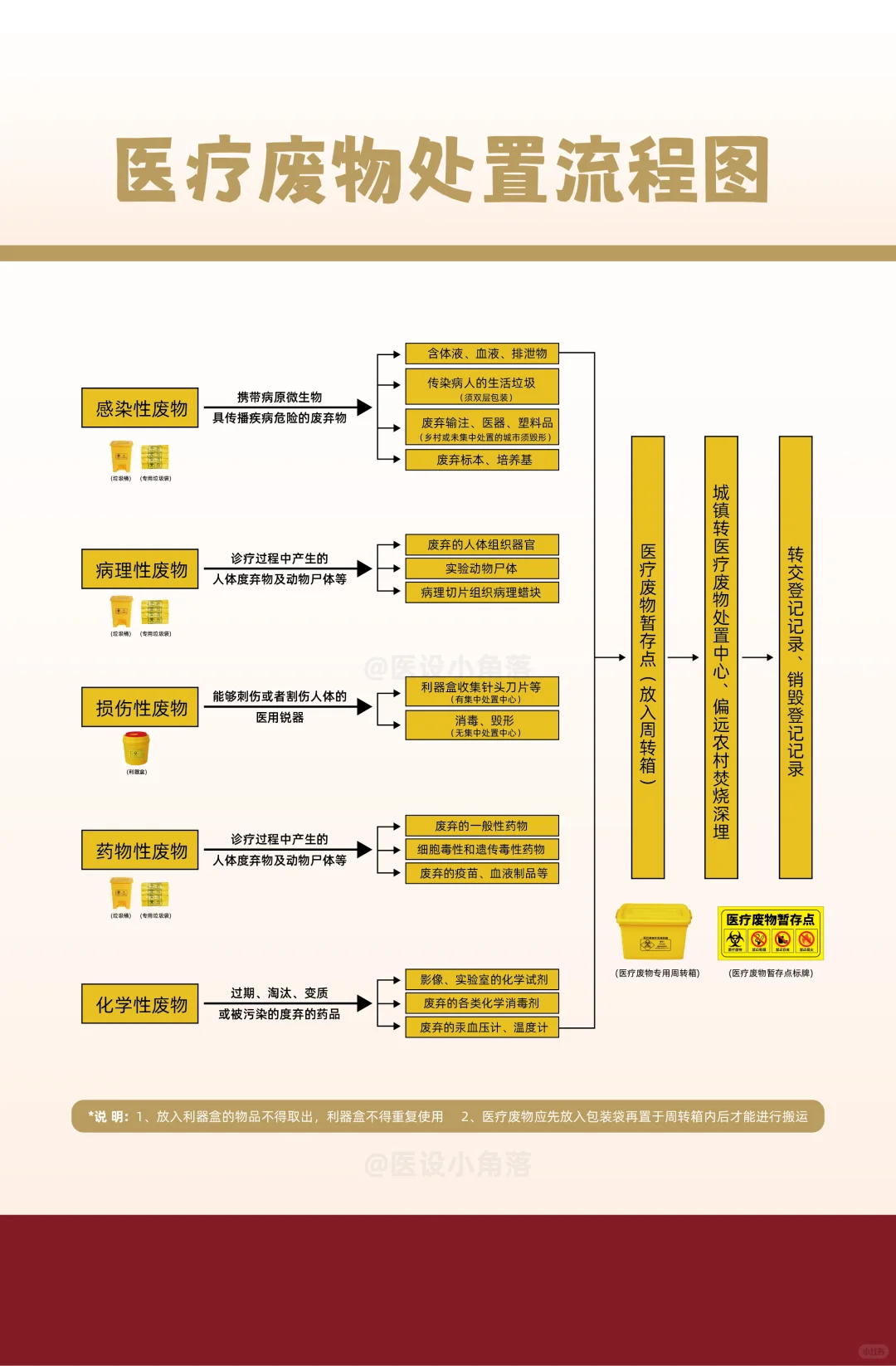 一图教你如何处理医疗废物！