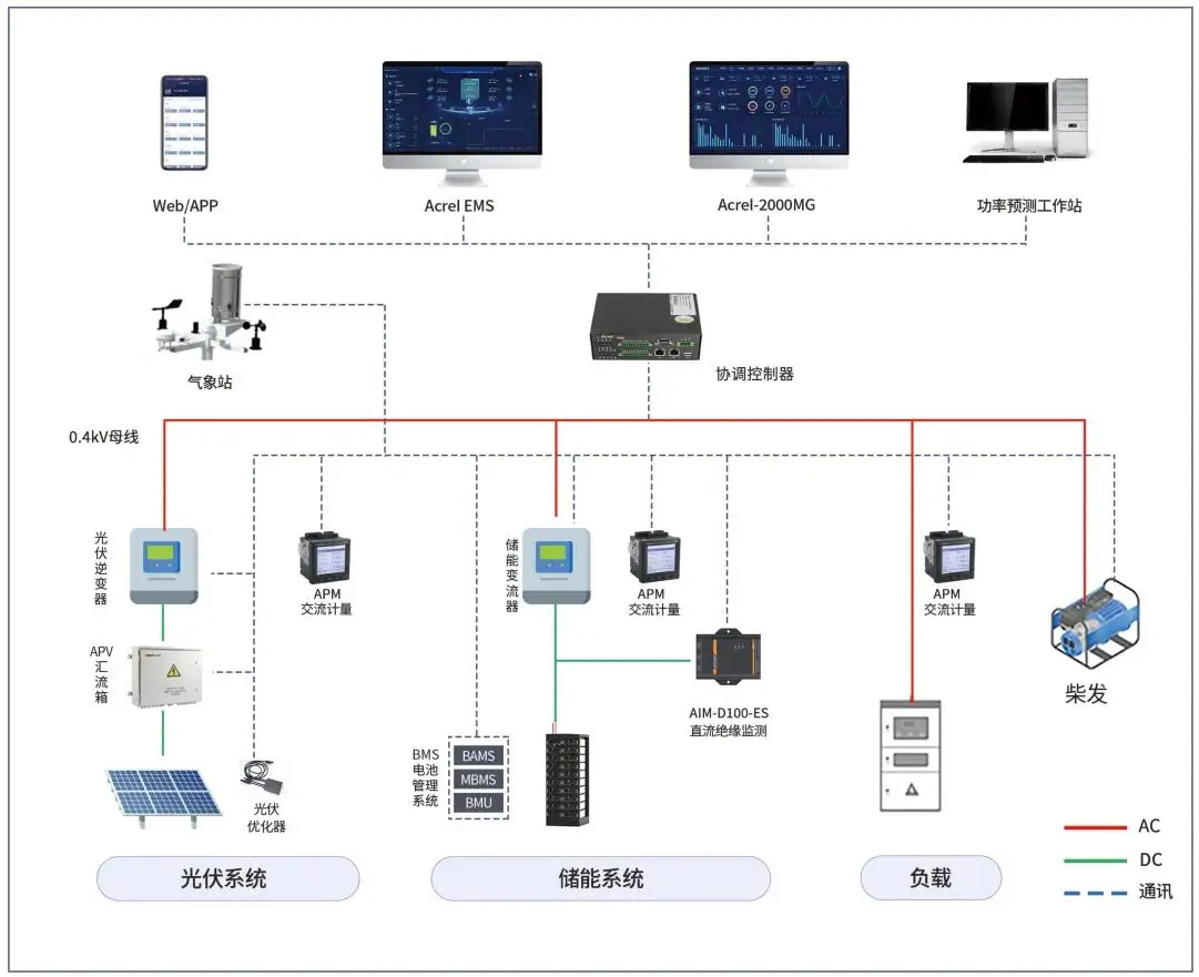 微电网、分布式发电、储能等智能协调控制器