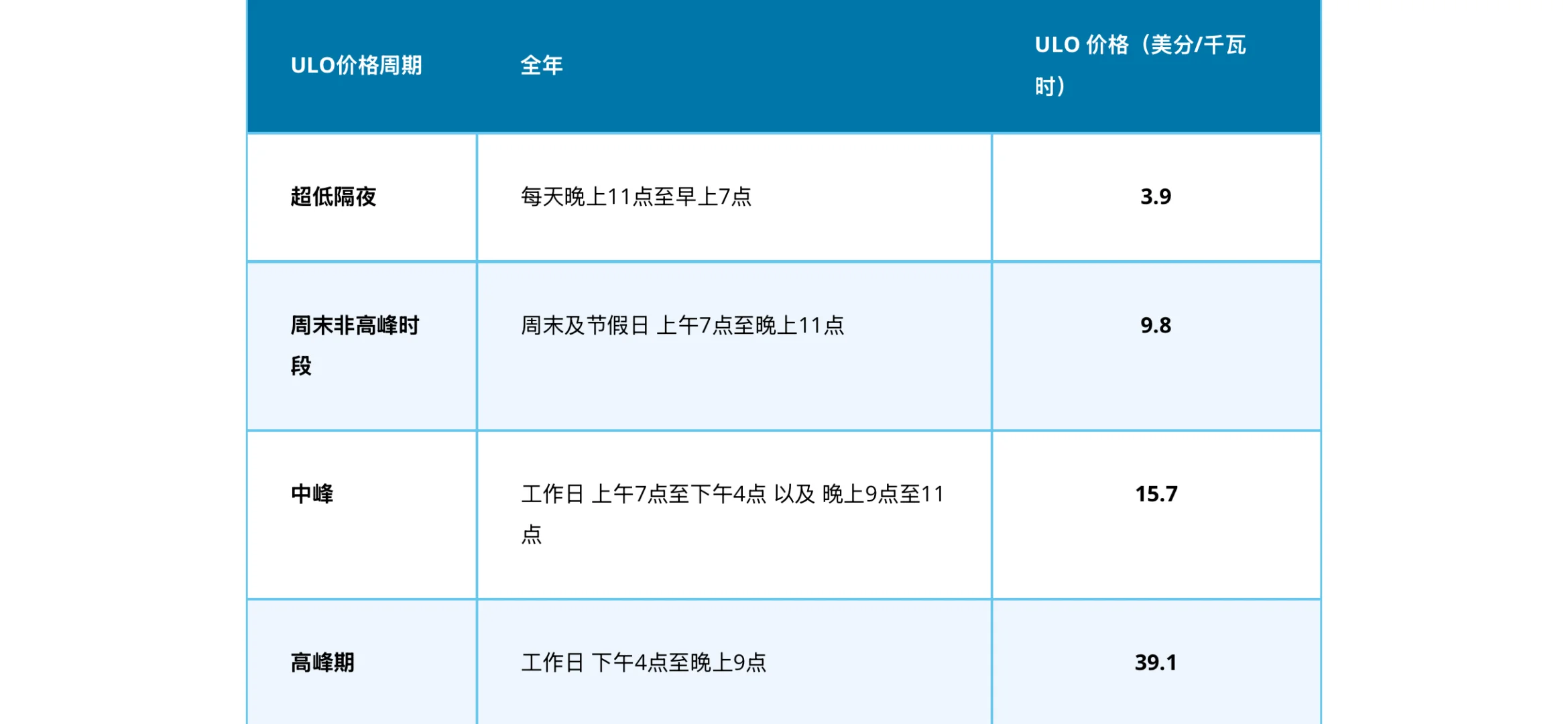 ⚠️今天起安省电费涨价30%