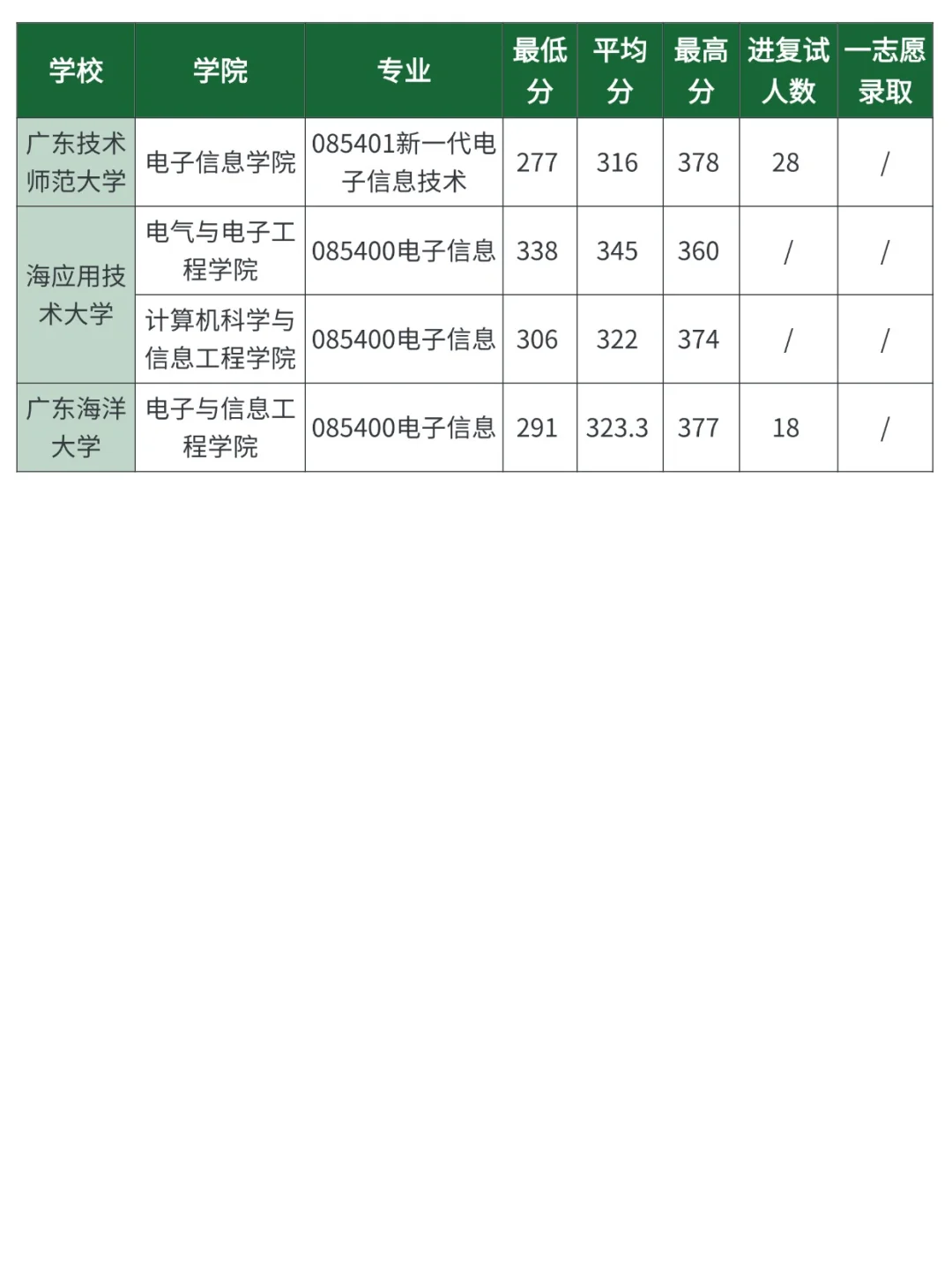 通信类考研，各院校录取分数线汇总