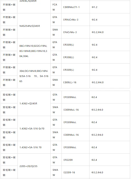 各种焊材选用一览表