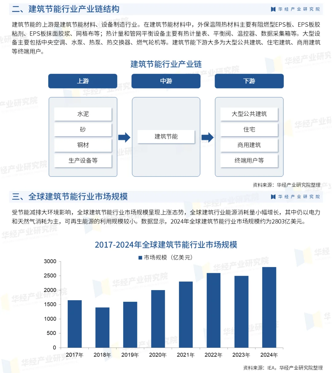 2025年中国建筑节能行业竞争格局及重点企业