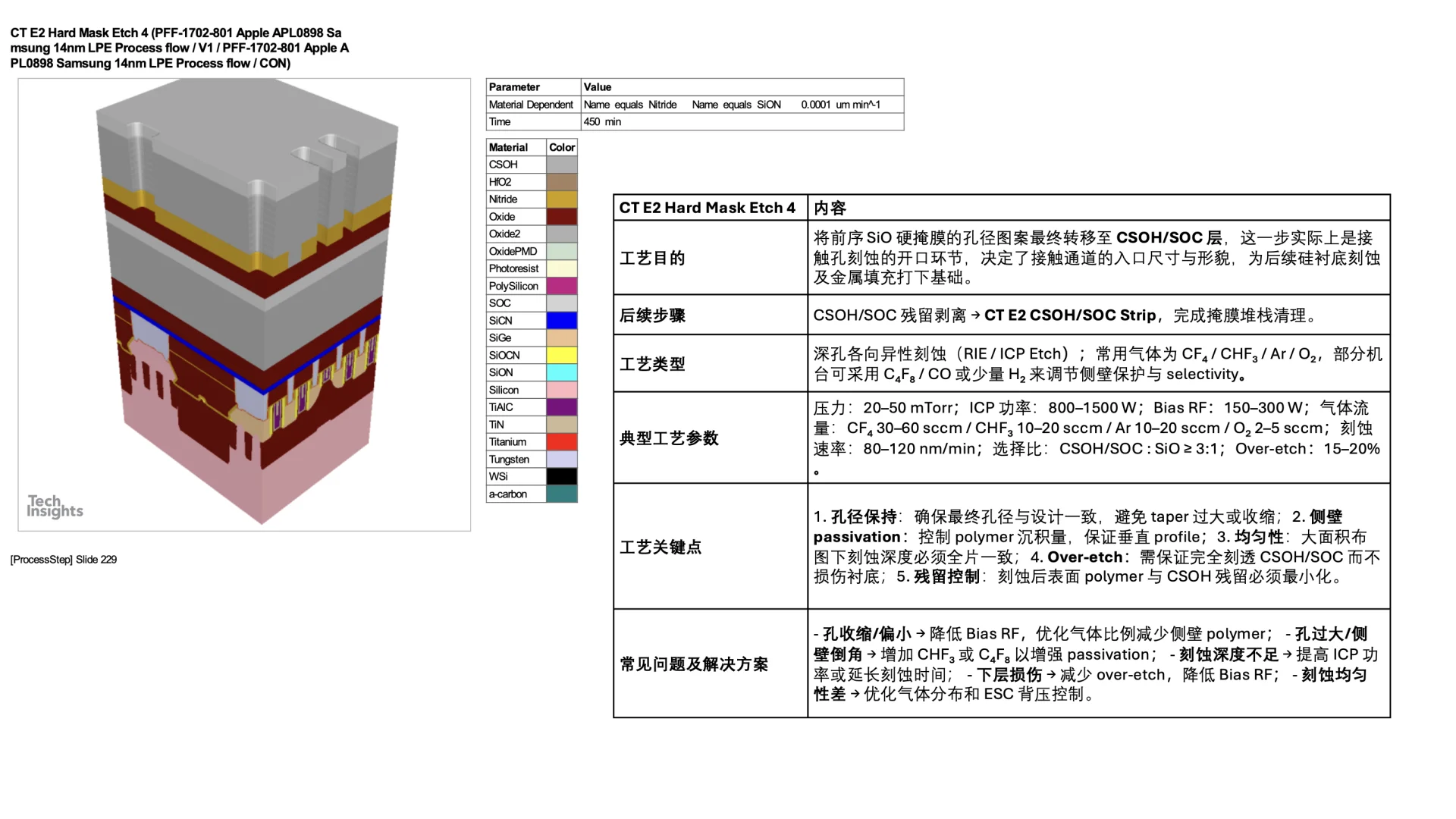 14nm Finfet process flow CON CT E2