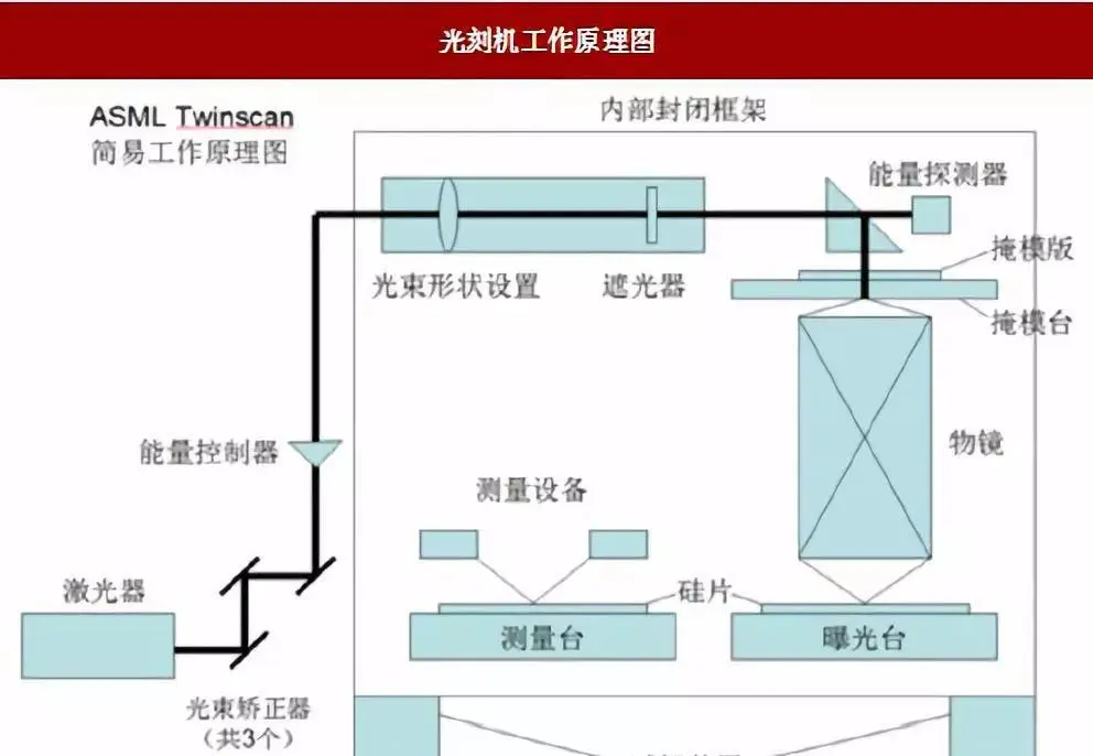 ? 一天一个半导体小知识｜光刻新纪元
