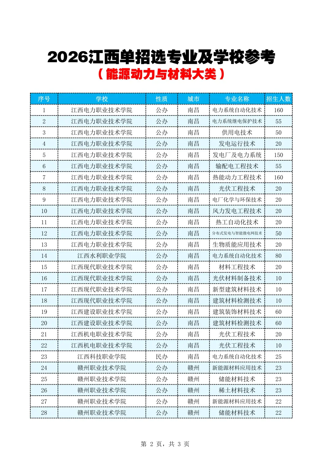 2026江西单招如何选专业——能源动力与材料