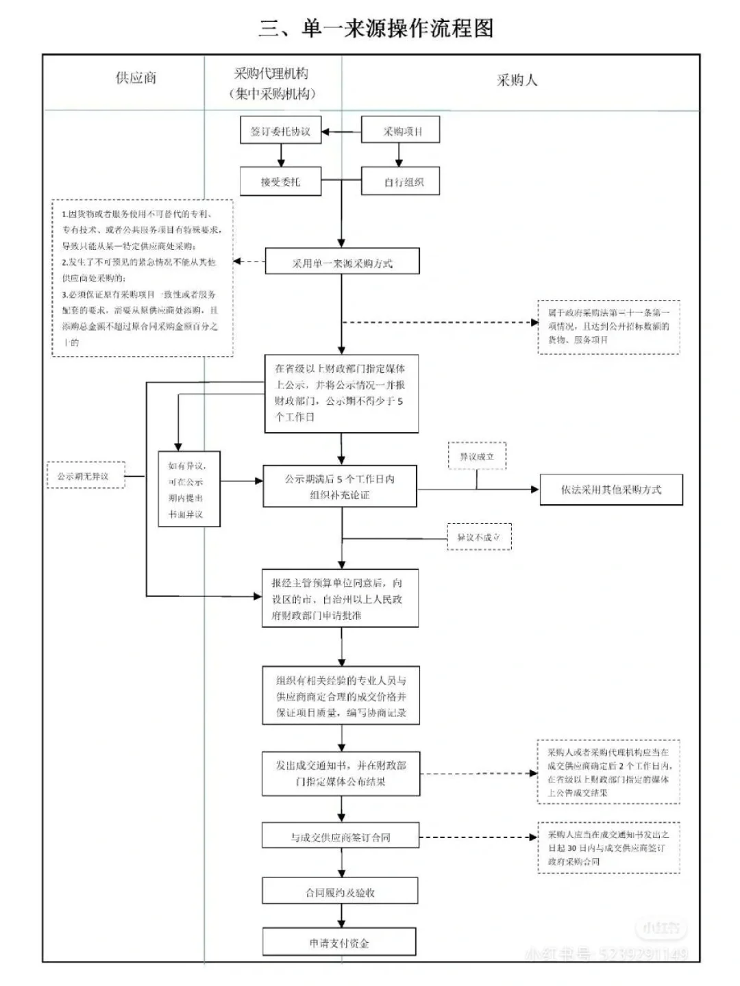 招标采购流程图