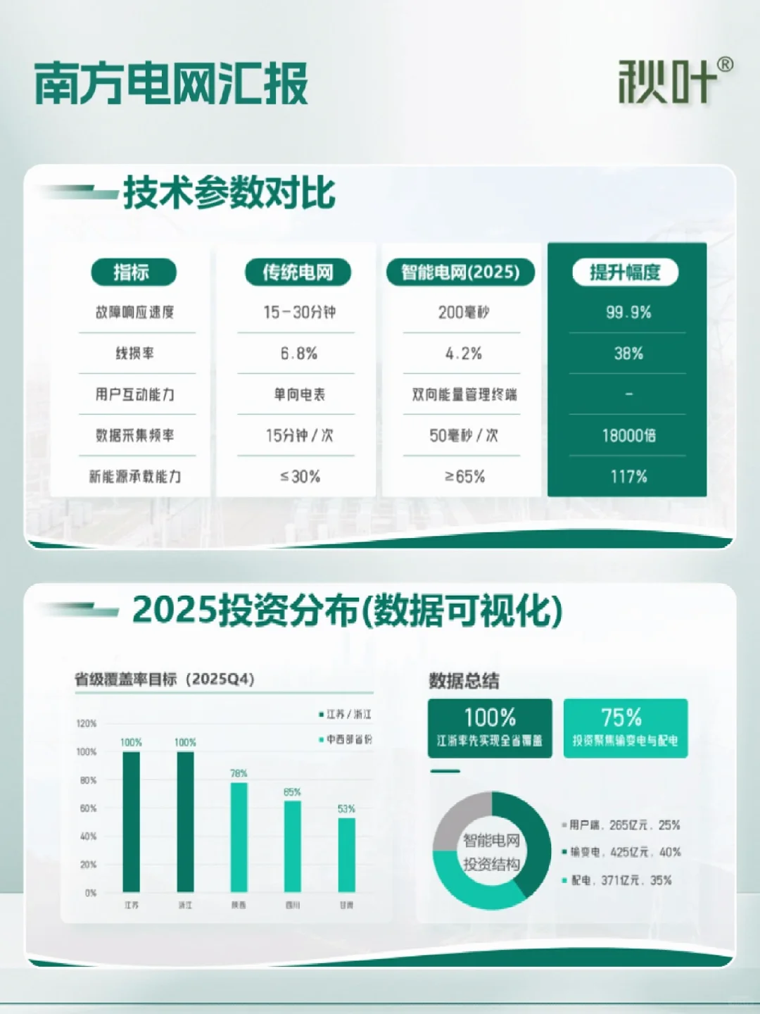 PPT美化｜绿色电网工作汇报PPT，被领导夸了