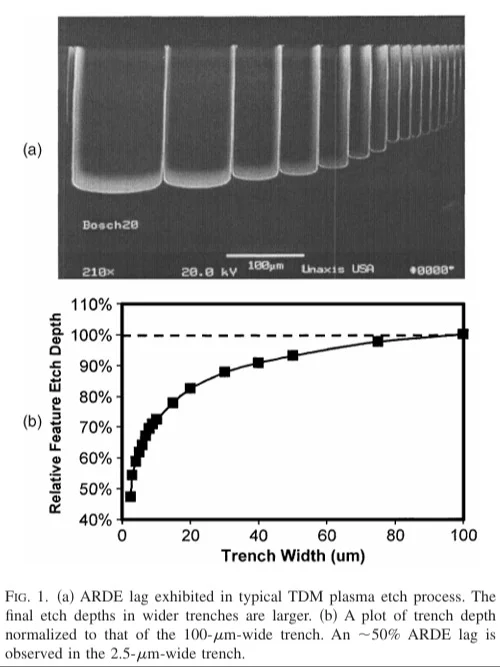 硅干法刻蚀关键点