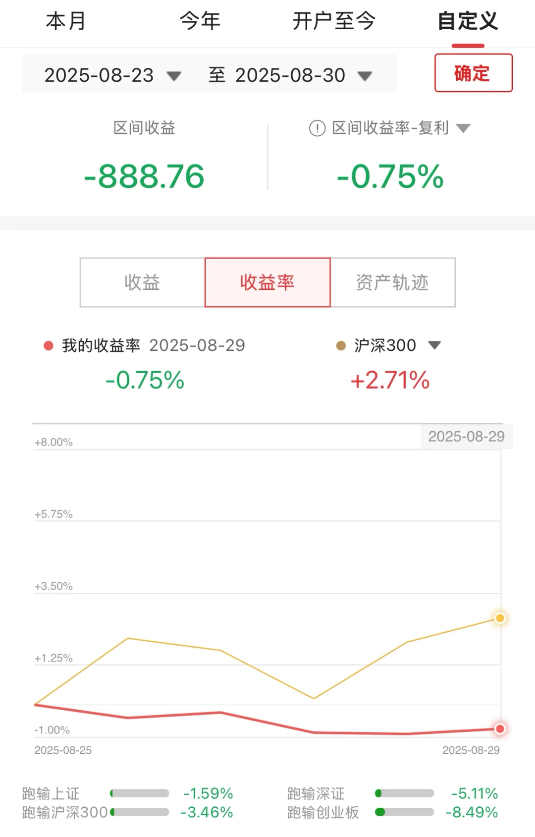 用私房钱炒股的第47周：牛市熊股，水下挣扎