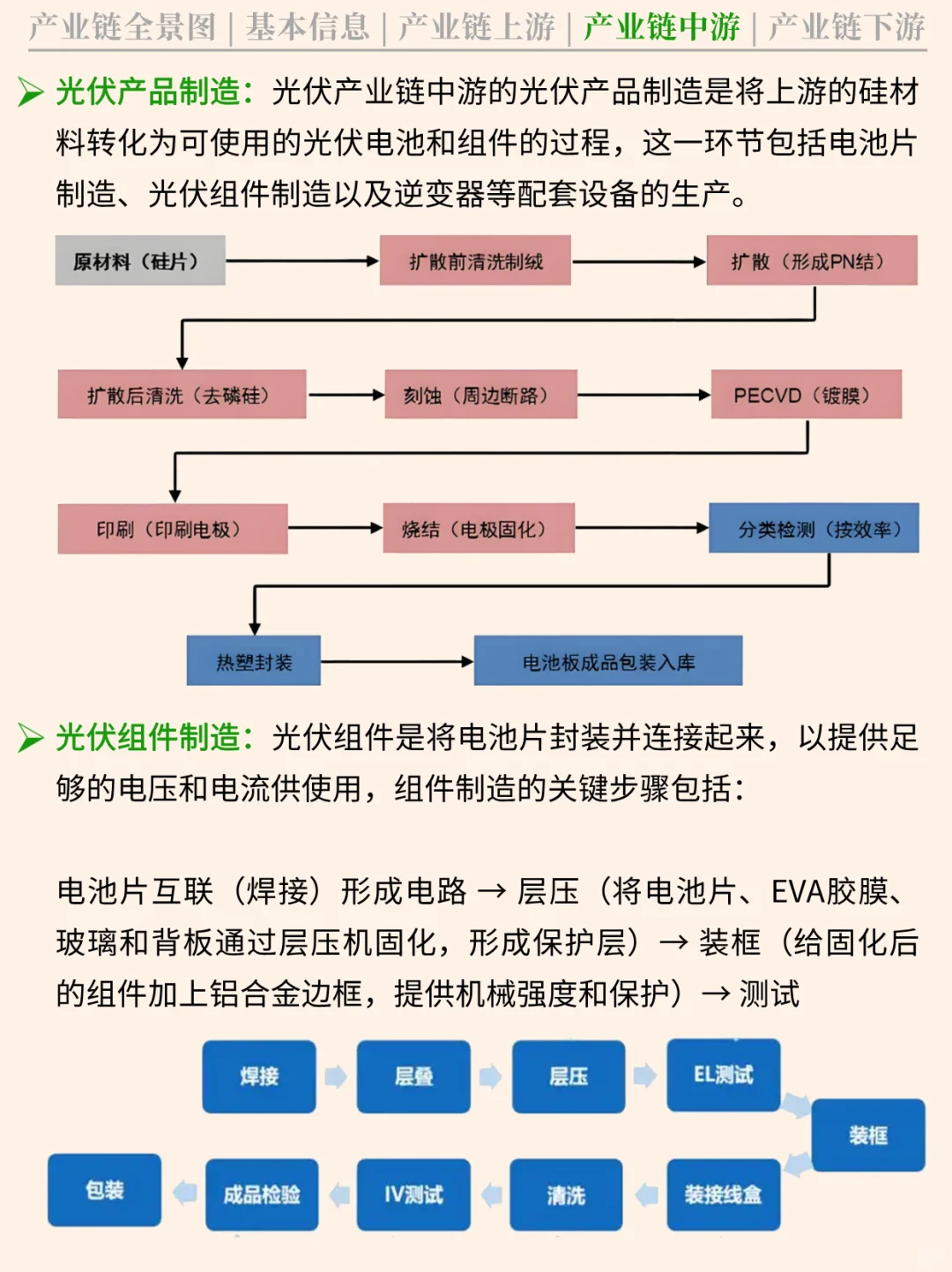 一天吃透一条产业链 NO.59 光伏产业链