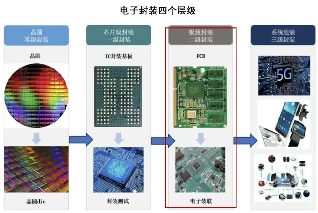 PCB板产业链
