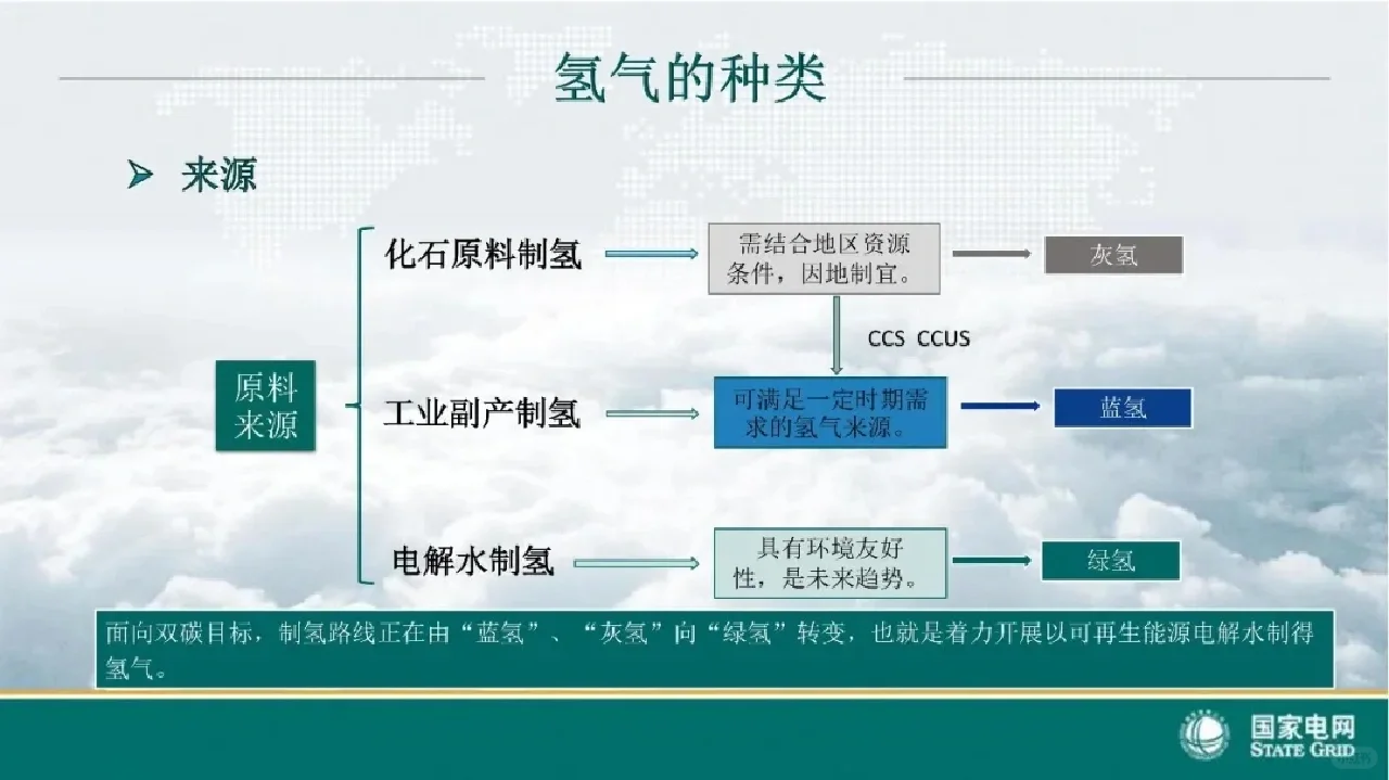 2060年可再生能源制氢占中国氢气比例多少？