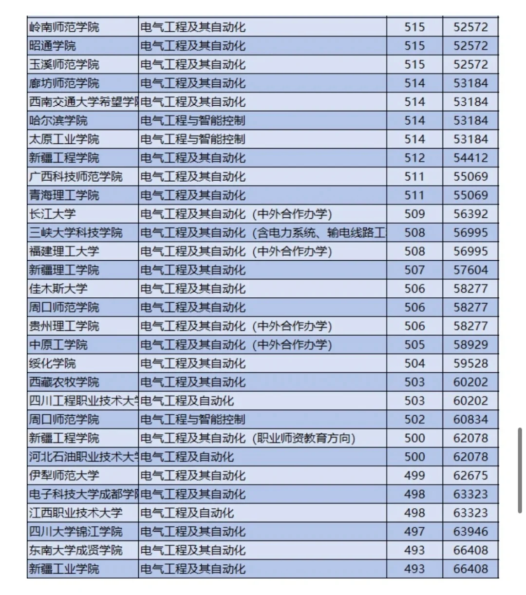 想进国网？那就来看这些学校吧